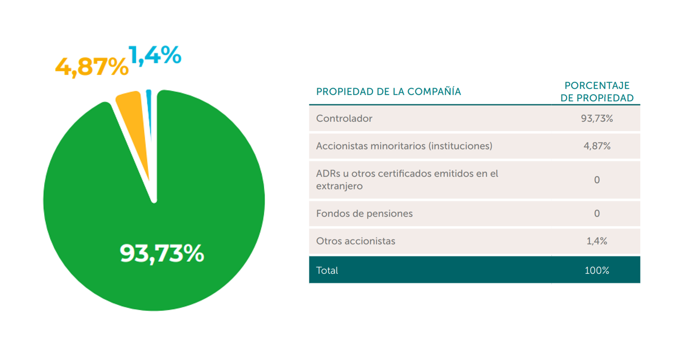 Estructura de propiedad